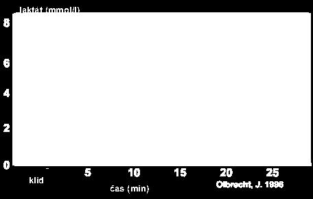 Pod laktátovým maximálním setrvalým stavem bude, po určitých úvodních kolisáních, konstantní rychlost cvičení vytvářet konstantní úroveň laktátu. Graf 7.