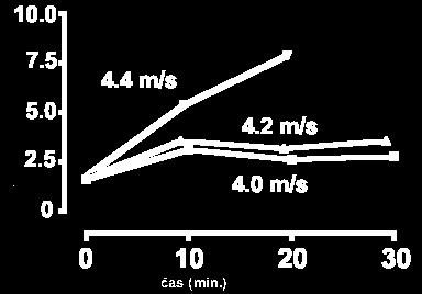 laktát (mmol/l) Nalezení laktátového prahu 1. Odhadne se laktátový práh 2. Závodník provede rovnoměrnou práci delší dobu úsilím, které je lehce pod odhadnutým laktátovým prahem 3.