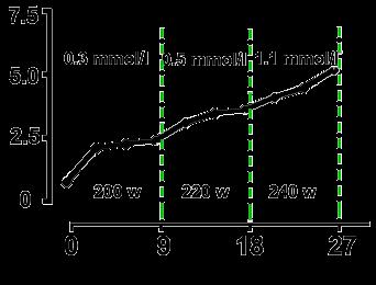 laktát (mmol/l) Příklad z cyklistiky: (graf 7.3) V tomto testu pro cyklisty se zkracuje čas potřebný pro dokončení testu tím, že se používají pouze 9 minutové úseky LT se odhadne (ve watech).