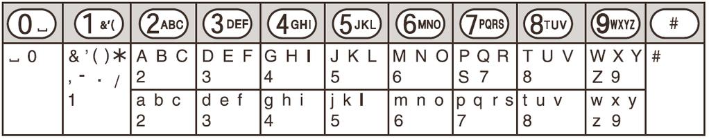 Informaţii utile Introducerea caracterelor Tastele de formare a numărului sunt utilizate pentru introducerea caracterelor şi a numerelor. Fiecărei taste de apelare îi sunt alocate mai multe caractere.