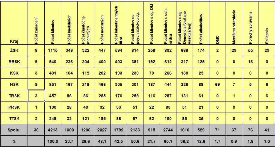 ZDRAVOTNÁ STAROSTLIVOSŤ V ZSS NA SLOVENSKU PhDr. Margita Kosturíková Sociálna starostlivosť do 1. 1. 2009 Sociálna starostlivosť o seniorov na Slovensku: Zákon č. 195/1998 Z.z.