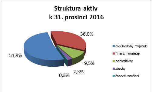 Tvorba finančního hospodářského výsledku Společnost v rámci finančního hospodaření evidovala ztrátu více než 0,7 mld. Kč zejména z důvodu vytvoření opravné položky k zaúčtované finanční investici.