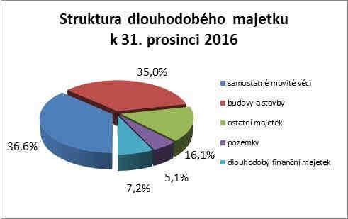 Kč): Dlouhodobý majetek 8,2 Oběžná aktiva a časové rozlišení 7,6 Celkem 15,8 Na dlouhodobém majetku se největší měrou podílí hmotný majetek v zůstatkové hodnotě 7,5 mld. Kč.