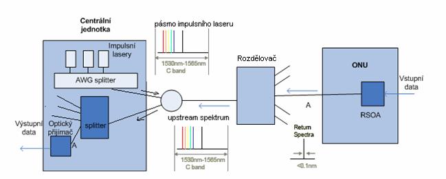 Obr. 5.5: WDM-PON s nezávisle polarizačním RSOA 5.3.4. Zrcadlení EAM ( Reflective EAM) Životnost nosné je omezena rychlostí modulace při použití RSOA jako vysílače.