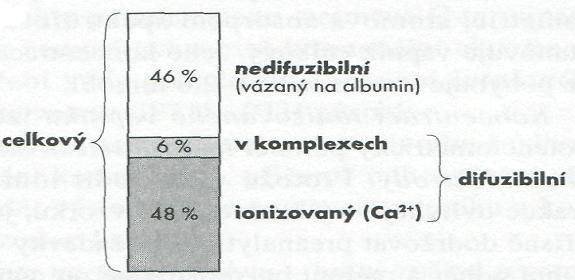 Plazmatický Ca: 2,1-2,6 mmol/l Nedifusibilní Vázané na bílk.