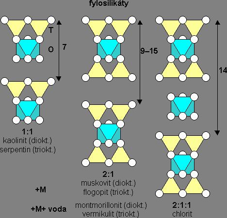 Zvětr trávání Zvětráváním horninotvorných minerálů vznikají jílové minerály: Variabilní zastupování Si 4+ ionty Al 3+, nábojová nevyrovnanost vrstev, kompenzována dalšími