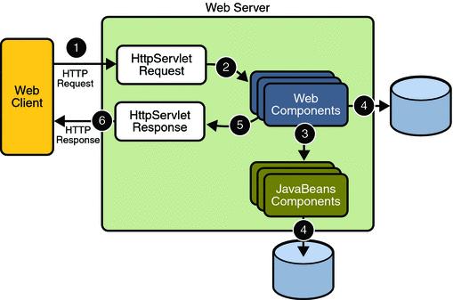 Java Servlety podle [SUN, 2007] servlety: objekty dynamicky