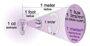 Jednotka svetelného toku - lumen Je odvodená SI jednotka.