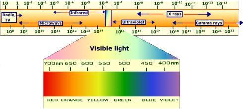 Základné pojmy - optika Svetlo: tá časť elektromagnetického vlnenia, ktorá spôsobuje v oku fyziologicky vnem videnie (stredoškolská definícia, prepojená na biológiu, ale je dobrá vychádzajúca zo