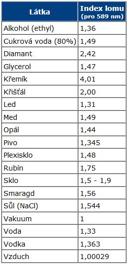 Index lomu svetla: (pre 589 nm) Zdroj: Mikulčák a kol.