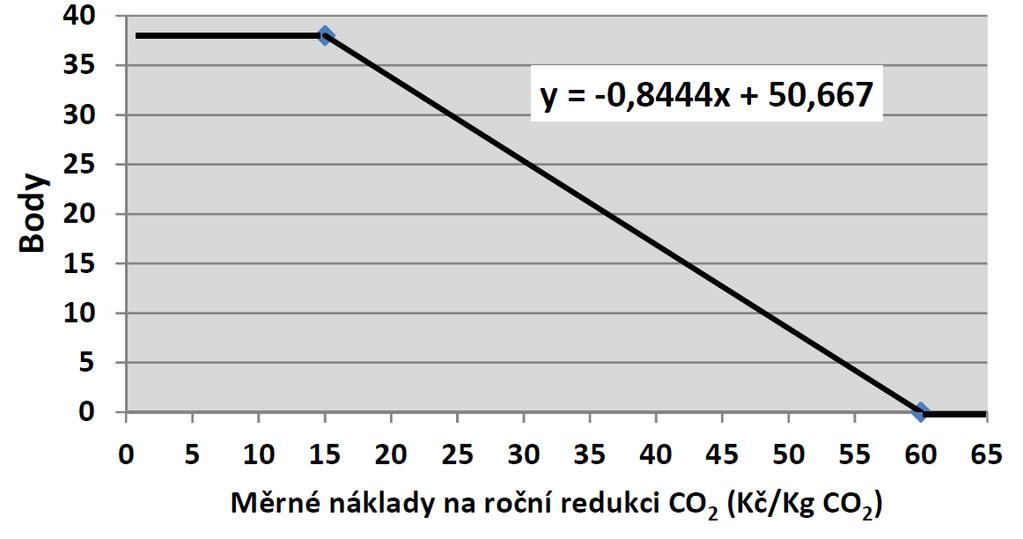 GRAF 1: Klimaticko-energetické přínosy Měrné investiční náklady na snížení emisí CO2 berou v úvahu investiční náklady na snížení 1 kg emisí CO2 za rok.