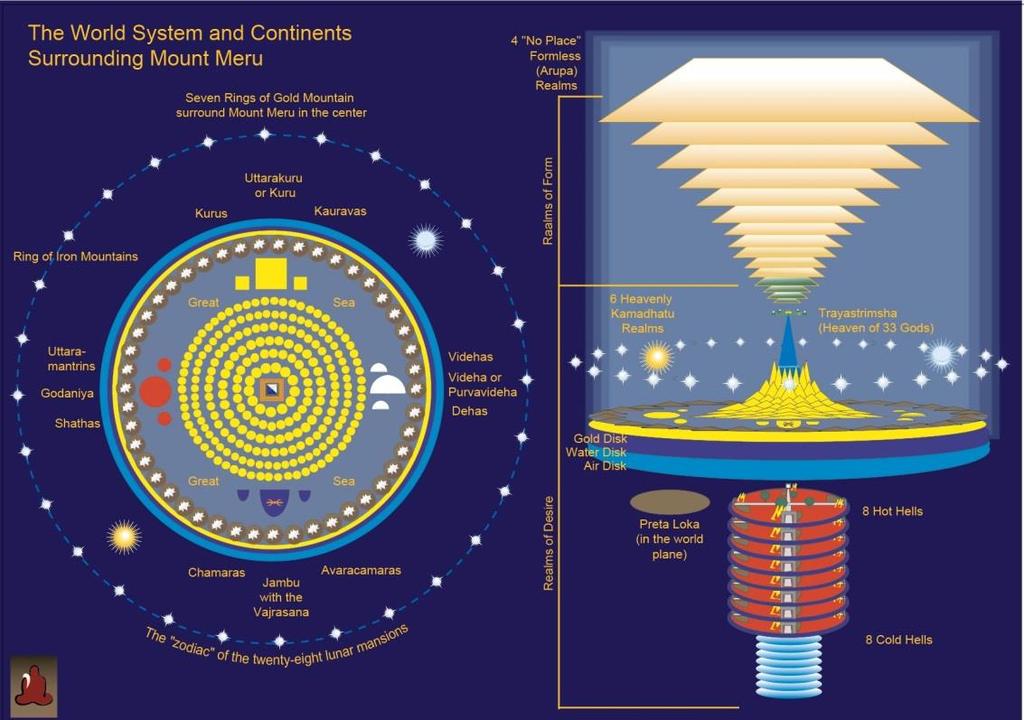 Obrázek 3 - Podrobné schéma světového systému 130 Jak podotýká Williams, výstiţný popis čakravády formuloval jiţ Gethin ve své publikaci Základy buddhismu, který zní: V centru čakravády stojí veliká