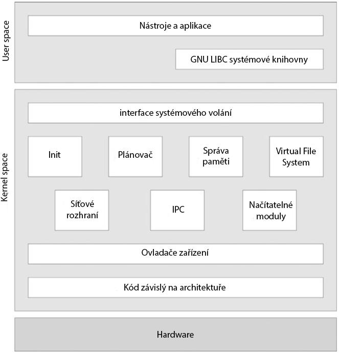 2. Analýza a návrh Obrázek 2.2: Architektura GNU/Linux zaměřená na kernel jsou pak samotné aplikace, jako je například grafické prostředí, webový prohlížeč, mailový server atp. Obrázek 2.2 ukazuje architekturu zaměřenou na kernel, kde je systém rozdělen na 2 části.