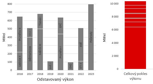 Přechodový rok 2022 1) Odstaveny všechny jaderné elektrárny v Německu (obrovský dopad hlavně na sousední Bavorsko) 2) Odstaven značný počet starších uhelných bloků v regionu na základě nesplnění