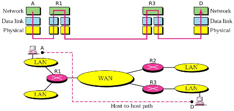 Internetworking na L3 Internetworking Eva