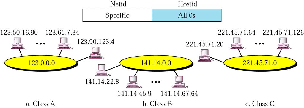 Adresace IPv4: Classful Addressing Přidělování adres Classful Addressing NetID vs.