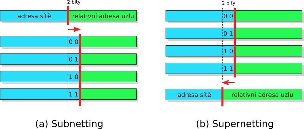 Adresace IPv4: Classful Addressing Classful adresování Subnetting