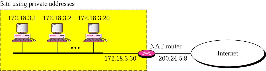Adresace IPv4: Network Address Translation (NAT) Network Address