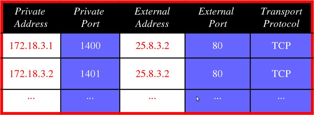 Adresace IPv4: Network Address Translation (NAT) Network Address Translation (NAT) překlad adres II.