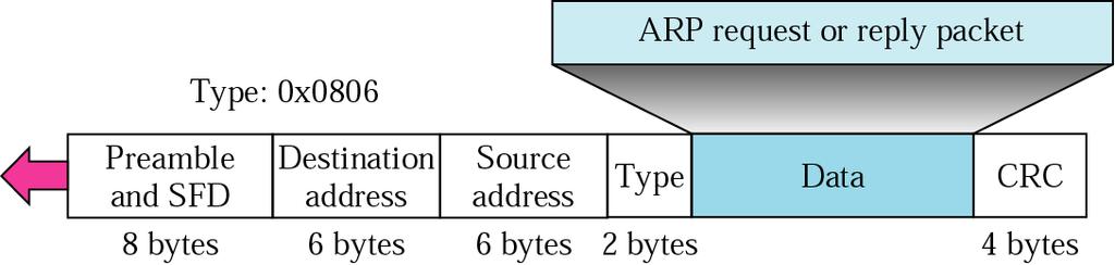 Interakce L3 se spojovou vrstvou (L2) ARP protokol Interakce L3 se spojovou vrstvou (L2) ARP protokol protokol pro zjištění MAC adresy uzlu/směrovače na základě IP adresy mechanismus: 1 zaslání tzv.