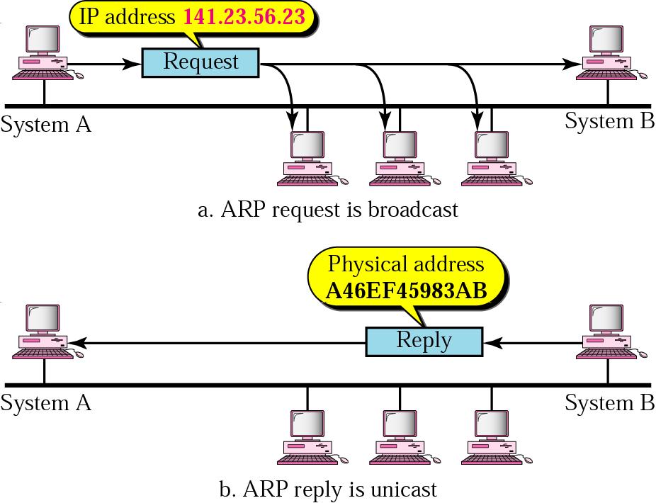 Interakce L3 se spojovou vrstvou (L2) ARP protokol Interakce L3 se spojovou vrstvou (L2) ARP protokol II.