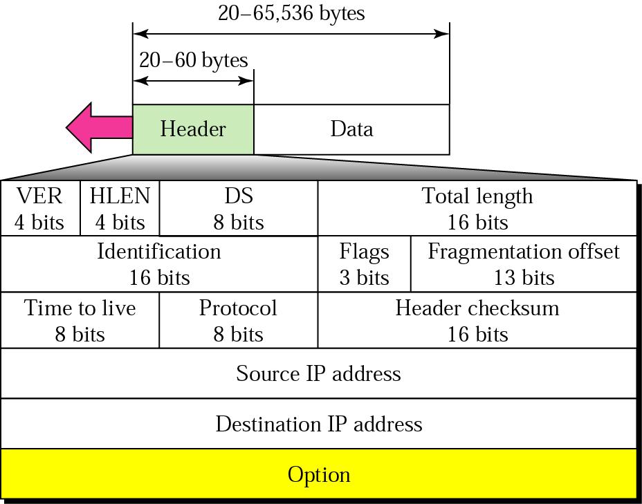 IPv4 datagram IP protokol IP protokol verze 4 (IPv4)