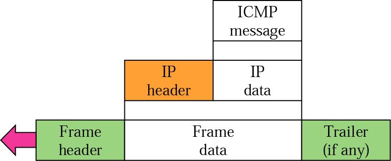 IP protokol ICMP Internet Control Message Protocol (ICMP) IP protokol poskytuje nespolehlivou (best-effort) službu bez mechanismů pro informování odesílatele o vzniklých chybách bez podpůrných