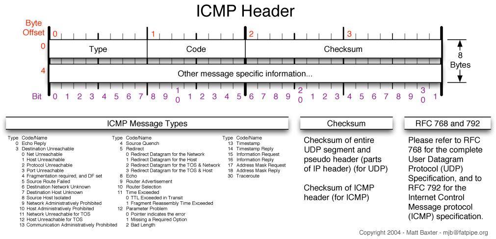 IP protokol Internet Control Message Protocol (ICMP) hlavička ICMP Aktuální přehled definovaných typů ICMP zpráv