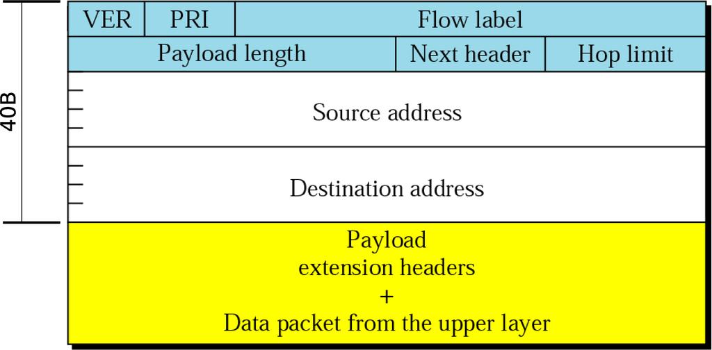 IP protokol IPv6 datagram základní hlavička IP protokol verze 6 (IPv6) pevná velikost základní