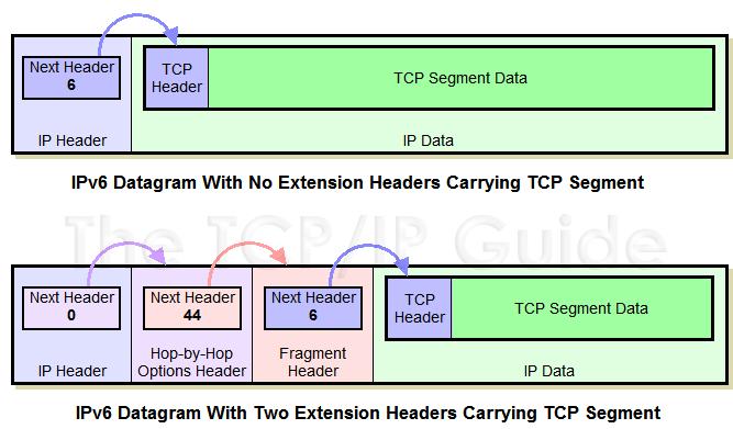 IP protokol IP protokol verze 6 (IPv6) IPv6 datagram rozšiřující hlavičky Definováno několik rozšiřujících hlaviček např.