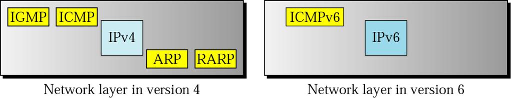 IP protokol IPv6 podpůrné protokoly ICMPv6 ICMP protokol verze 6 (ICMPv6) založen na stejných principech/mechanismech jako ICMPv4 navíc zahrnuje