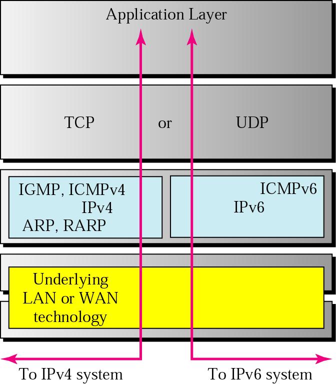 IP protokol Mechanismy pro podporu přechodu IPv4 IPv6 Mechanismy pro podporu