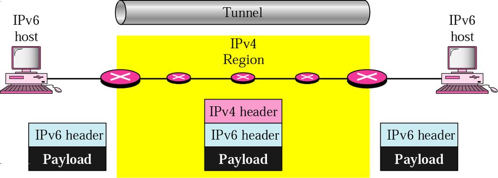IP protokol Mechanismy pro podporu přechodu IPv4 IPv6 Mechanismy pro podporu