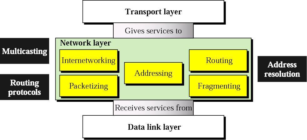 Úvod Figure: Ilustrace služeb síťové vrstvy.