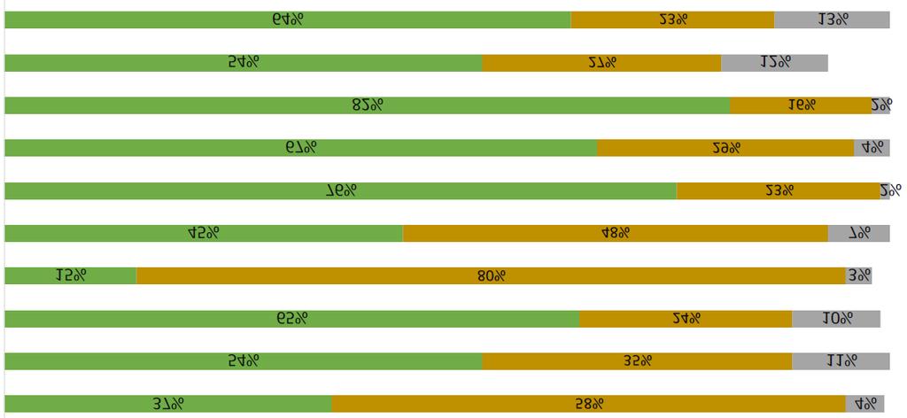 34 Objem vyváženého baleného vína od roku 2000 na světovém trhu klesá. Mezi roky 2015 a 2016 kleslo jeho množství o 1,2 %, ale hodnota se zvýšila o 2,2 %. Celkový objem baleného vína činil 54,9 mil.