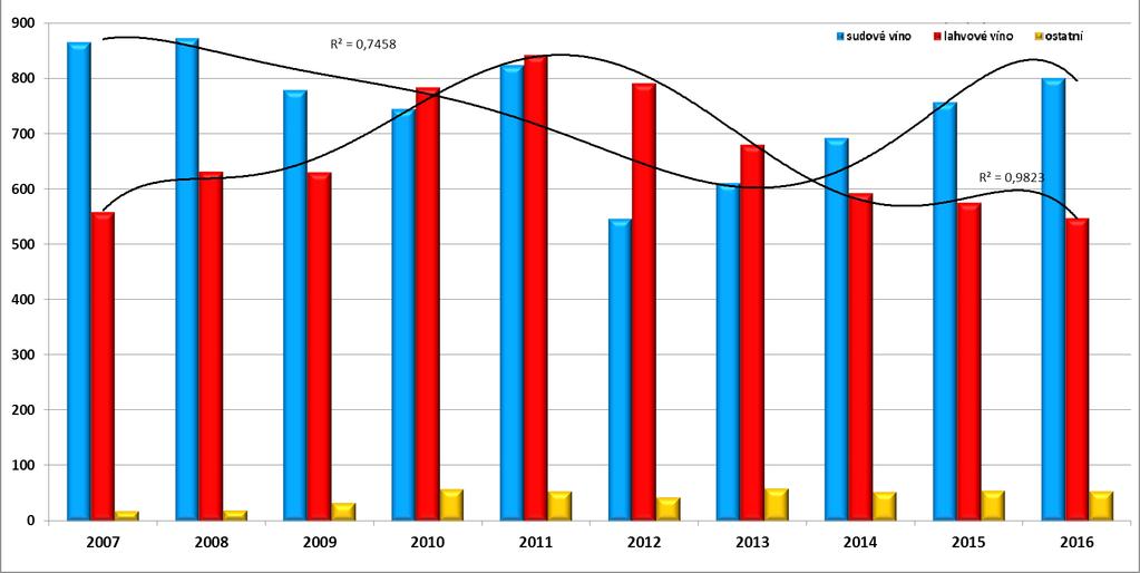 VINOHRADNICTVÍ A VINAŘSTVÍ EU A VE SVĚTĚ 35 5.2. Situace na trhu s vínem v ČR Za období od vstupu ČR do EU tuzemská produkce značně kolísá a vývoj nelze předpovídat.