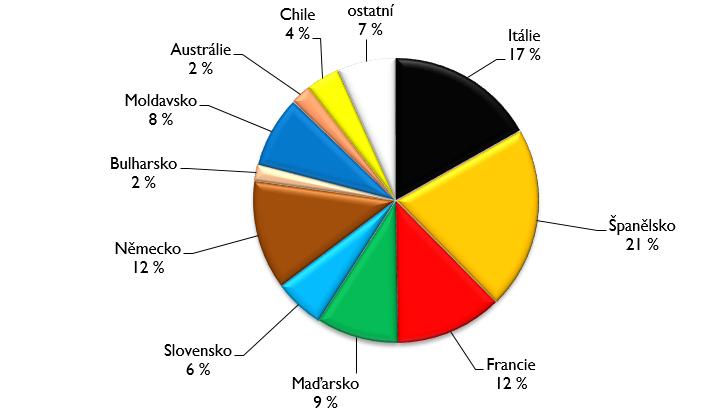 38 Graf č. 26 - Dovoz lahvového vína do ČR v roce 2016 podle států (548 tis. hl) Zdroj: SV ČR Průměrné ceny dováženého lahvového a sudového vína podle jednotlivých států můžeme sledovat v Grafech č.