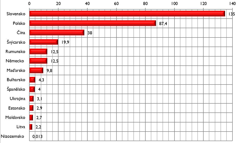 o 9 % více než před rokem a odpovídá to přibližně 75 tis. hl vína). Průměrná cena činila 16,70 Kč/kg. Hrozny dodalo z poloviny Maďarsko a po 1/4 Itálie a Slovensko.