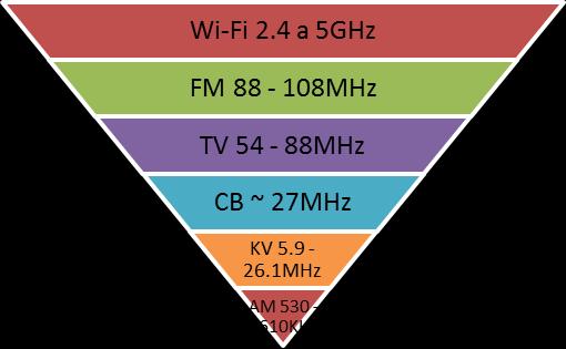 Hlavními vlastnostmi WLAN jsou [1]: Obrázek 2. Využití frekvenčního pásma [3]. Možnost vysílat ve volném bez-licenčním pásmu. Připojení k LAN sítím. Celosvětová kompatibilita díky standardům.