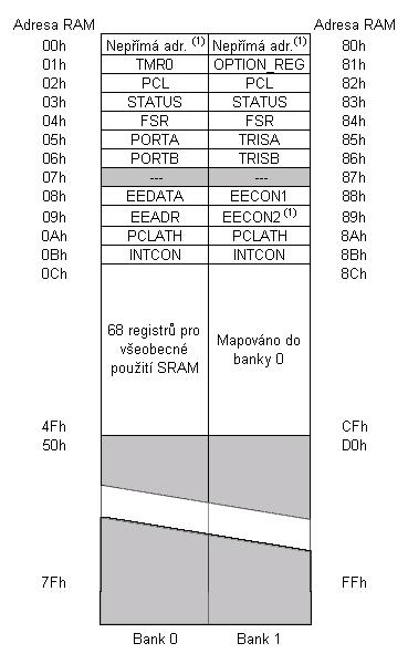 Organizace pam ového prostoru 4 2.2. Organizace pam ti dat Pam dat je rozd lena do dvou ástí. První tvo í speciální fun ní registry (SFR), druhou pam pro všeobecné použití.