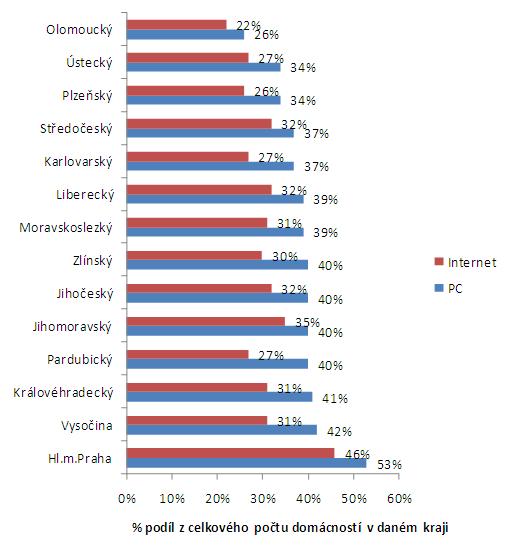 Graf č. 2: Vybavenost domácností osobním počítačem a připojením k internetu krajské srovnání r.