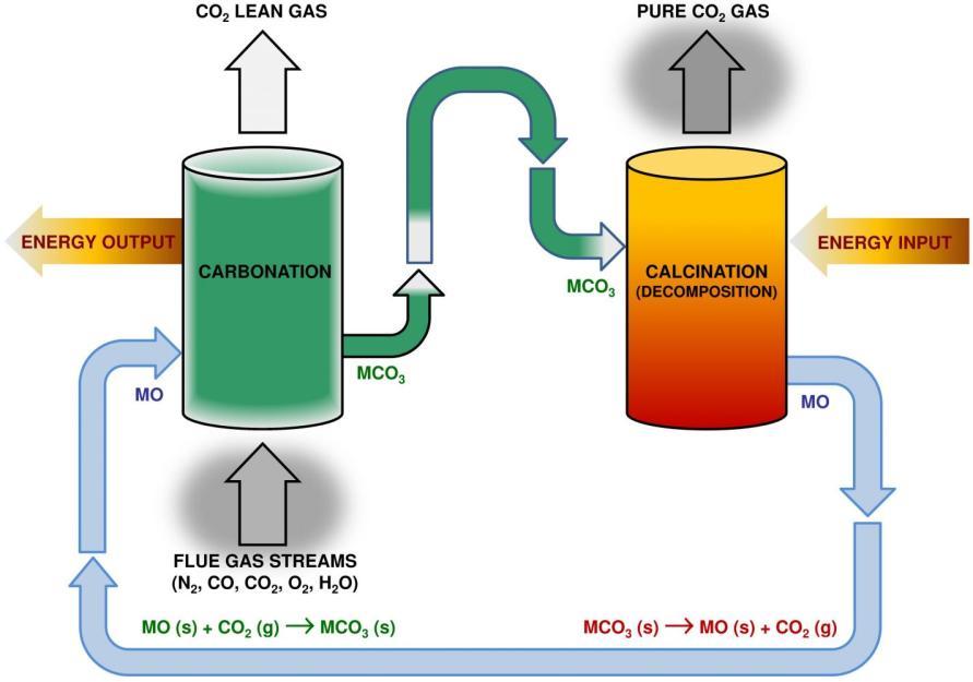 1. Post-combustion CO2 je zachytáván ze spalin až následně po úplném spálení paliva; 2. Pre-combustion CO2 je odstraňován ze spalin ihned po fázi zplynění; 3.