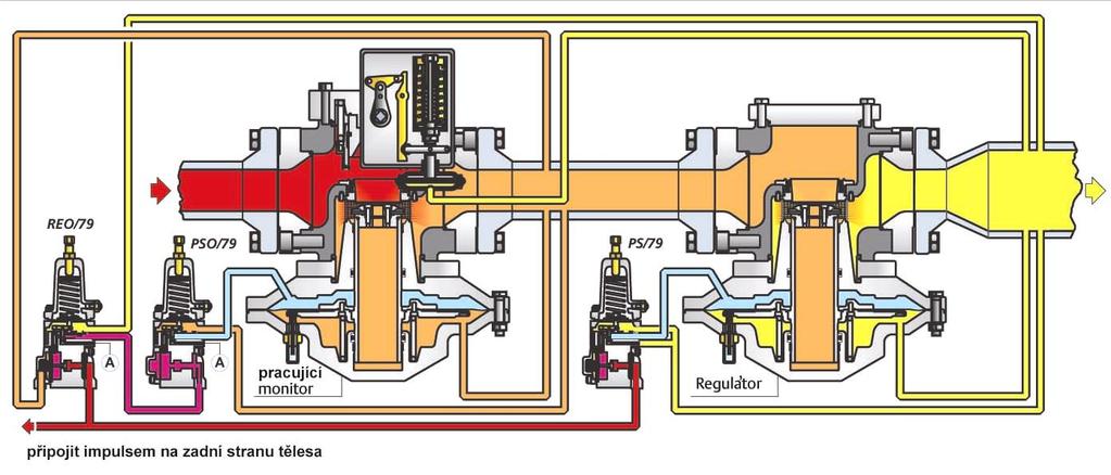 PRACUJÍCÍI MONITOR A URYCHLOVACÍ VENTIL (BOOSTER VALVE) Pracující monitor Pracující monitor má dvojí funkci; za normálních provozních podmínek snižuje tlak