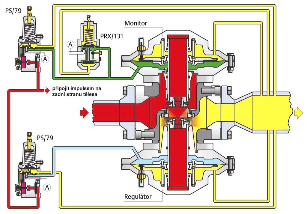 Urychlovací ventil (booster valve) Urychlovací ventil se instaluje do systému monitor-regulátor na okruh pohonného (motorizačního) tlaku monitoru, za