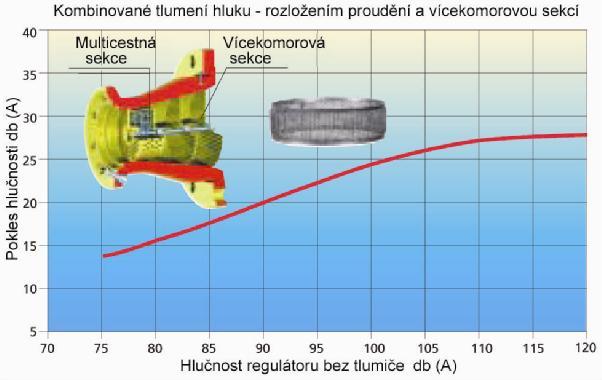 STP Běžně se používají na výstupním potrubí za tlumičem SRS, ale lze jej kombinovat i s tlumičem SR.