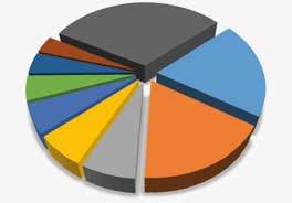 22. CZ-NACE 32 OTHER MANUFACTURING with exported goods of about CZK 8.1 billion (about 12.2% more than in 215). Other important territories include France, the United Kingdom, Poland, and Italy.