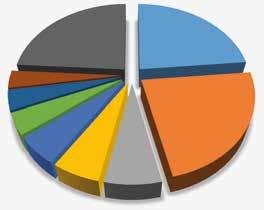 2.4 FOREIGN TRADE 2.4.1 DEVELOPMENT OF FOREIGN TRADE In the reference years, exports of food products (CZ-CPA 1) to troubled markets such as Russia (embargo) grew, indicating the interest especially