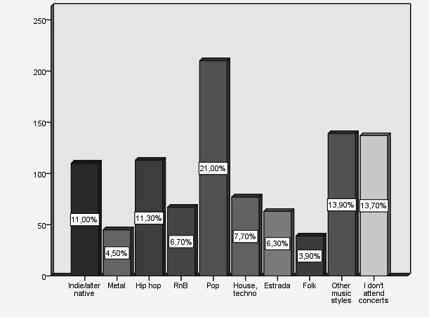 Fig. 2: Distribution of favorite live music Figure 1 reflects the classical pop-rock division, although one should bear in mind that genres such as pop and rock are broad meta-categories and can be