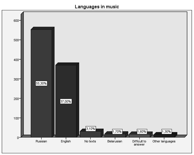 and languages considered native. Nearly 52 percent of the respondents identified Russian as their native language, and 55 percent pointed to the Russian language in music they prefer.