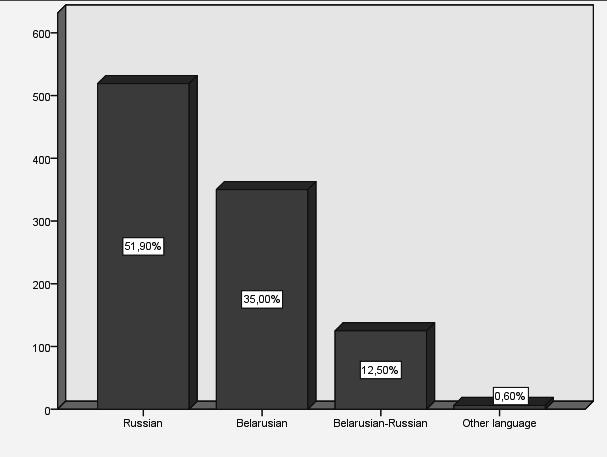 Fig. 5: Distribution of languages considered native The responses to the question In which further languages are your favorite music s texts written?